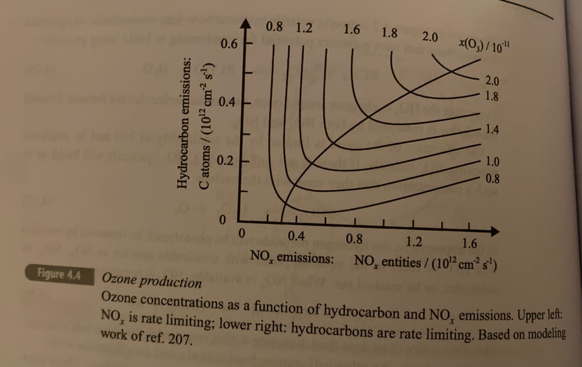 Figure 4.4
Hydrocarbon emissions:
C atoms/(10¹2 cm2² s²¹)
Sale
0.6
0.4
0
0.8 1.2
1.6
1.8
2.0
X
x(03)/10¹1
2.0
1.8
1.4
1.0
0.8
0
0.4
0.8
1.2
1.6
NO emissions: NO, entities / (10¹2 cm²² s¹)
Ozone production
Ozone concentrations as a function of hydrocarbon and NO emissions. Upper left:
NO, is rate limiting; lower right: hydrocarbons are rate limiting. Based on modeling
work of ref. 207.