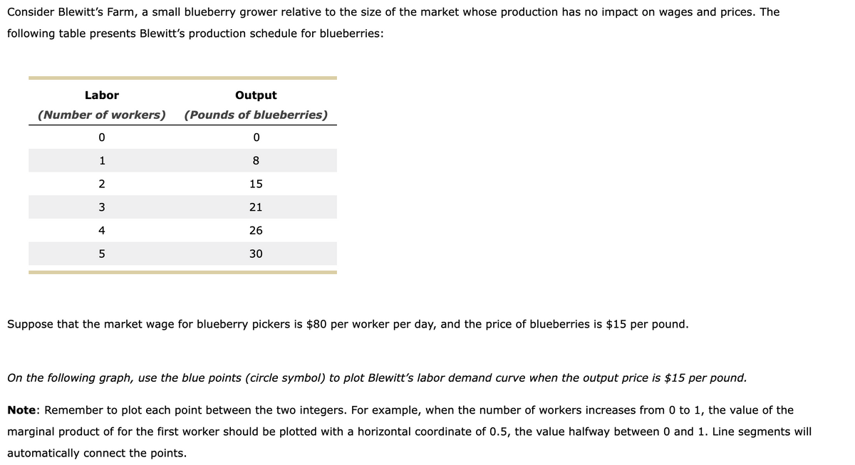 Consider Blewitt's Farm, a small blueberry grower relative to the size of the market whose production has no impact on wages and prices. The
following table presents Blewitt's production schedule for blueberries:
Labor
Output
(Number of workers) (Pounds of blueberries)
0
1
2345
0
8
15
21
26
30
Suppose that the market wage for blueberry pickers is $80 per worker per day, and the price of blueberries is $15 per pound.
On the following graph, use the blue points (circle symbol) to plot Blewitt's labor demand curve when the output price is $15 per pound.
Note: Remember to plot each point between the two integers. For example, when the number of workers increases from 0 to 1, the value of the
marginal product of for the first worker should be plotted with a horizontal coordinate of 0.5, the value halfway between 0 and 1. Line segments will
automatically connect the points.