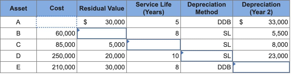 Asset
A
B
C
D
E
Cost Residual Value
30,000
60,000
85,000
250,000
210,000
$
5,000
20,000
30,000
Service Life
(Years)
5
8
10
8
Depreciation
Method
DDB
SL
SL
SL
DDB
Depreciation
(Year 2)
$
33,000
5,500
8,000
23,000