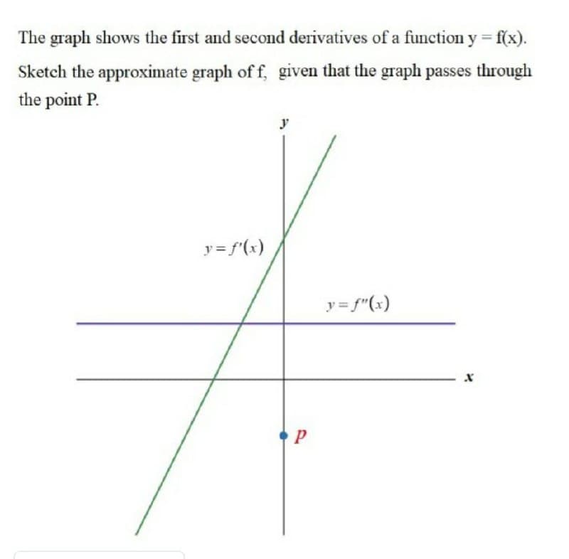 The graph shows the first and second derivatives of a function y = f(x).
Sketch the approximate graph of f, given that the graph passes through
the point P.
y
y = f'(x)
y = f"(x)
