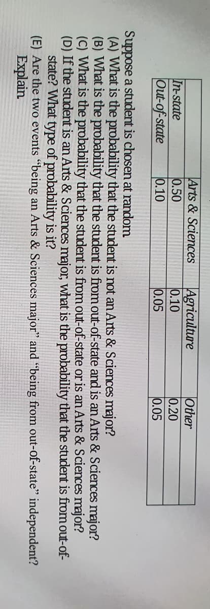 In-state
Out-of-state
Arts & Sciences
0.50
0.10
Agriculture
0.10
0.05
Other
0.20
0.05
Suppose a student is chosen at random
(A) What is the probability that the student is not an Arts & Sciences major?
(B) What is the probability that the student is from out-of-state and is an Arts & Sciences major?
(C) What is the probability that the student is from out-of-state or is an Arts & Sciences major?
(D) If the student is an Arts & Sciences major, what is the probability that the student is from out-of-
state? What type of probability is it?
independent?
(E) Are the two events "being an Arts & Sciences major" and "being from out-of-state"
Explain