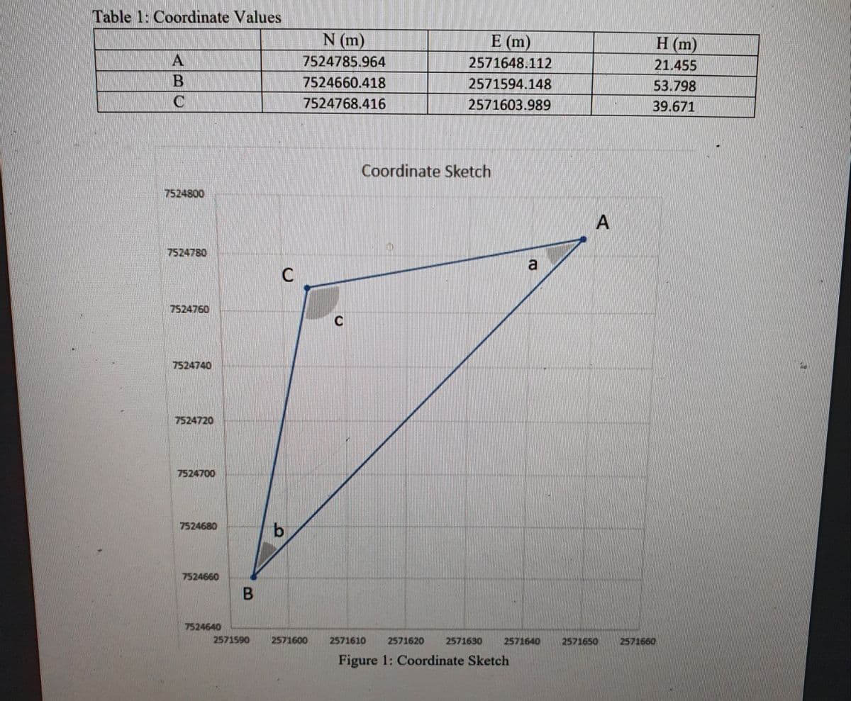 Table 1: Coordinate Values
A
B
C
7524800
7524780
7524760
7524740
7524720
7524700
7524680
7524660
7524640
B
2571590
C
b
N (m)
7524785.964
7524660.418
7524768.416
2571600
C
E (m)
2571648.112
2571594.148
2571603.989
Coordinate Sketch
2571610
2571620 2571630
a
2571640
Figure 1: Coordinate Sketch
A
2571650
H (m)
21.455
53.798
39.671
2571660