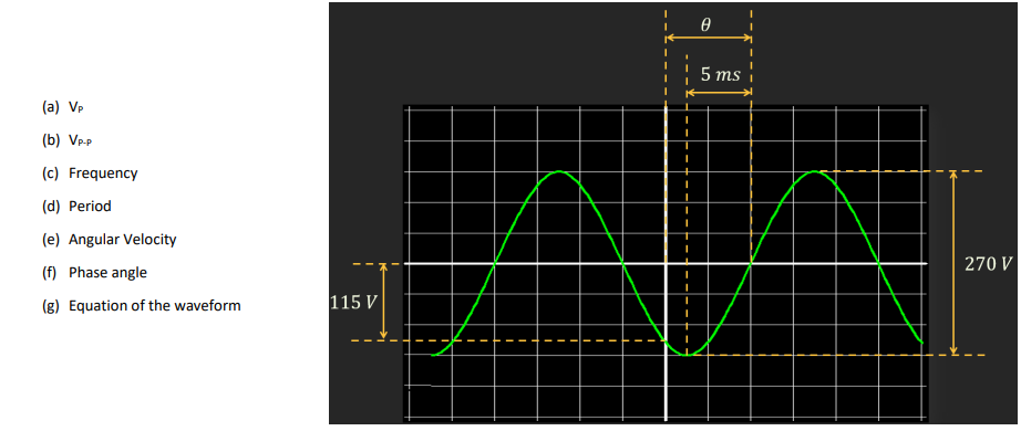 5 ms
(a) Vp
(b) Vp-P
(c) Frequency
(d) Period
(e) Angular Velocity
270 V
(f) Phase angle
(g) Equation of the waveform
115 V
