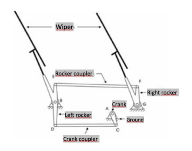 Wiper
Rocker coupler
Right rocker
Crank
Left rocker
Ground
Crank coupler
