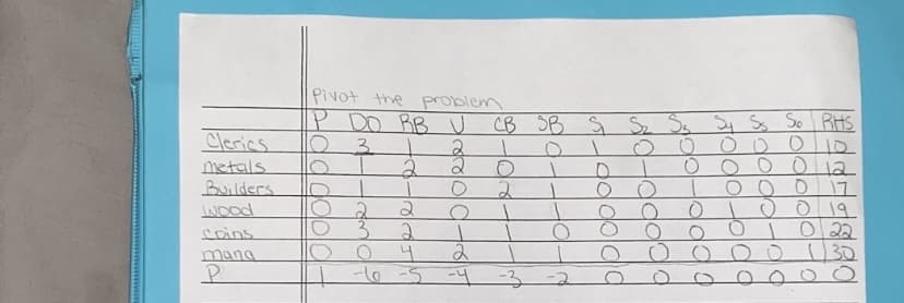 Pivot the problem
P DO RB U
03
CB SB q Se Ss Sy Ss So RHS
Clerics
O 0 00 12
0 17
0100 19
0I02
Ooo o o 30
metals
Builders
2
3.
2
INDOC
coins
mana
-l0 -5 -4 -3-2

