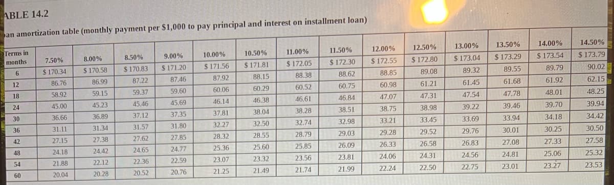 ABLE 14.2
an amortization table (monthly payment per $1,000 to pay principal and interest on installment loan)
Terms in
months
6
12
18
24
30
36
42
48
54
60
7.50%
$170.34
86.76
58.92
45.00
36.66
31.11
27.15
24.18
21.88
20.04
8.00%
$ 170.58
86.99
59.15
45.23
36.89
31.34
27.38
24.42
22.12
20.28
8.50%
$ 170.83
87.22
59.37
45.46
37.12
31.57
27.62
24.65
22.36
20.52
9.00%
$ 171.20
87.46
59.60
45.69
37.35
31.80
27.85
24.77
22.59
20.76
10.00%
$ 171.56
87.92
60.06
46.14
37.81
32.27
28.32
25.36
23.07
21.25
10.50%
$171.81
88.15
60.29
46.38
38.04
32.50
28.55
25.60
23.32
21.49
11.00%
$ 172.05
88.38
60.52
46.61
38.28
32.74
28.79
25.85
23.56
21.74
11.50%
$172.30
88.62
60.75
46.84
38.51
32.98
29.03
26.09
23.81
21.99
12.00%
$ 172.55
88.85
60.98
47.07
38.75
33.21
29.28
26.33
24.06
22.24
12.50%
$ 172.80
89.08
61.21
47.31
38.98
33.45
29.52
26.58
24.31
22.50
13.00%
$ 173.04
89.32
61.45
47.54
39.22
33.69
29.76
26.83
24.56
22.75
13.50%
$ 173.29
89.55
61.68
47.78
39.46
33.94
30.01
27.08
24.81
23.01
14.00%
$ 173.54
89.79
61.92
48.01
39.70
34.18
30.25
27.33
25.06
23.27
14.50%
$ 173.79
90.02
62.15
48.25
39.94
34.42
30.50
27.58
25.32
23.53