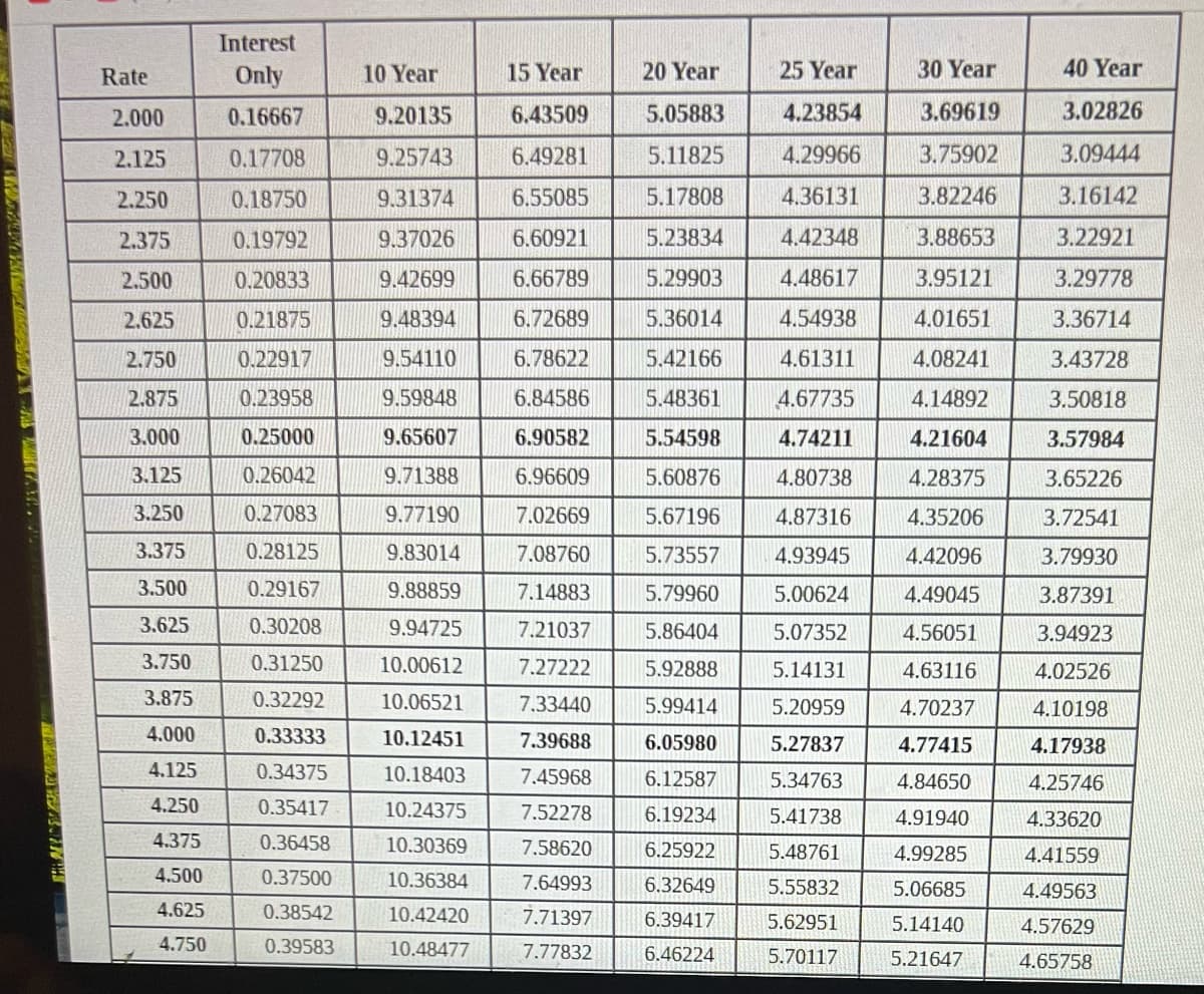 PERALD
Rate
2.000
2.125
2.250
2.375
2.500
2.625
2.750
2.875
3.000
3.125
3.250
3.375
3.500
3.625
3.750
3.875
4.000
4.125
4.250
4.375
4.500
4.625
4.750
Interest
Only
0.16667
0.17708
0.18750
0.19792
0.20833
0.21875
0.22917
0.23958
0.25000
0.26042
0.27083
0.28125
0.29167
0.30208
0.31250
0.32292
0.33333
0.34375
0.35417
0.36458
0.37500
0.38542
0.39583
10 Year
9.20135
9.25743
9.31374
9.37026
9.42699
9.48394
9.54110
9.59848
9.65607
9.71388
9.77190
9.83014
9.88859
9.94725
10.00612
10.06521
10.12451
10.18403
10.24375
10.30369
10.36384
10.42420
10.48477
15 Year
20 Year
25 Year
6.43509
5.05883
4.23854
6.49281
5.11825
4.29966
6.55085
5.17808
4.36131
6.60921
5.23834
4.42348
6.66789
5.29903
4.48617
6.72689
5.36014
4.54938
6.78622
5.42166
4.61311
6.84586
5.48361
4.67735
6.90582
5.54598
4.74211
6.96609
5.60876
4.80738
7.02669
5.67196
4.87316
7.08760
5.73557
4.93945
7.14883
5.79960
5.00624
7.21037 5.86404 5.07352
7.27222
5.92888
5.14131
7.33440
5.99414
5.20959
7.39688
6.05980
5.27837
7.45968
6.12587
5.34763
7.52278
6.19234
5.41738
7.58620
6.25922
5.48761
7.64993
6.32649
5.55832
7.71397
6.39417
5.62951
7.77832
6.46224
5.70117
30 Year
3.69619
3.75902
3.82246
3.88653
3.95121
4.01651
4.08241
4.14892
4.21604
4.28375
4.35206
4.42096
4.49045
4.56051
4.63116
4.70237
4.77415
4.84650
4.91940
4.99285
5.06685
5.14140
5.21647
40 Year
3.02826
3.09444
3.16142
3.22921
3.29778
3.36714
3.43728
3.50818
3.57984
3.65226
3.72541
3.79930
3.87391
3.94923
4.02526
4.10198
4.17938
4.25746
4.33620
4.41559
4.49563
4.57629
4.65758