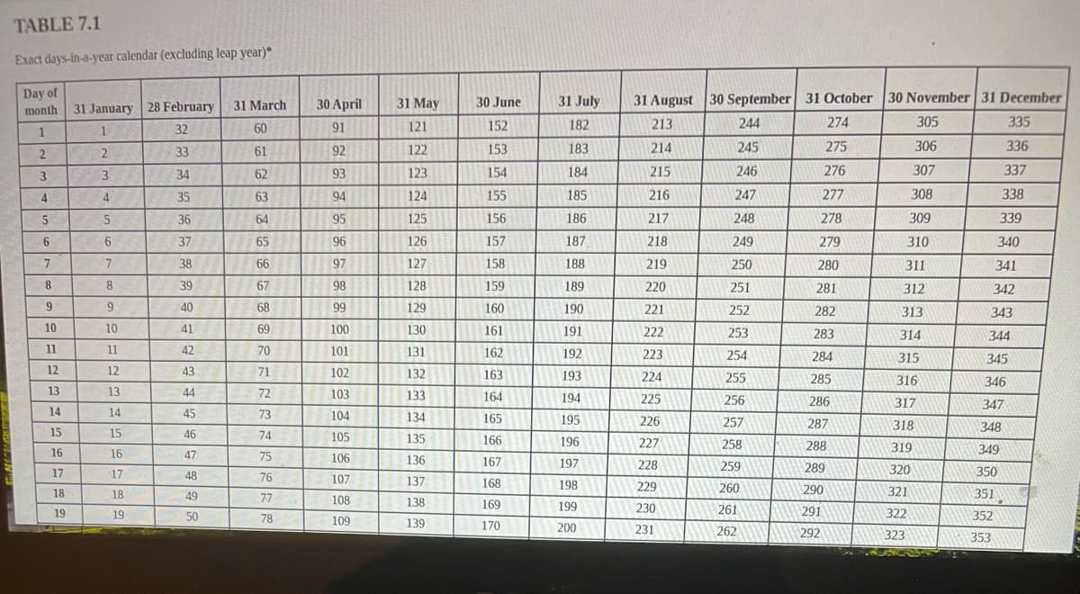 TABLE 7.1
Exact days-in-a-year calendar (excluding leap year)*
Day of
month
1
2
3
4
5
6
7
8
9
10
11
12
13
14
15
16
17
18
19
31 January 28 February
1
32
2
33
3
34
4
35
36
37
38
39
40
41
42
43
44
45
46
47
48
49
50
5
6
7
8
9
10
11
12
13
14
15
16
17
18
19
31 March
60
61
62
انتا
63
64
65
66
67
68
69
70
71
72
73
74
75
76
7.7
78
30 April
91
92
93
94
95
96
97
98
99
100
101
102
103
104
105
106
107
108
109
31 May
121
122
123
124
125
126
127
128
129
130
131
132
133
134
135
136
137
138
139
30 June
152
153
154
155
156
157
158
159
160
161
162
163
164
165
166
167
168
169
170
31 July
182
183
184
185
186
187
188
189
190
191
192
193
194
195
196
197
198
199
200
31 August 30 September 31 October 30 November 31 December
213
244
274
305
214
245
275
306
215
246
276
307
216
247
277
308
217
248
278
309
218
249
279
310
219
250
280
311
220
251
281
312
221
252
282
313
253
283
314
254
284
315
285
316
286
317
287
318
288
319
289
320
290
321
291
322
292
323
222
223
224
225
226
227
228
229
230
231
255
256
257
258
259
260
261
262
335
336
337
338
339
340
341
342
343
344
353
345
346
347
348
349
350
351
352