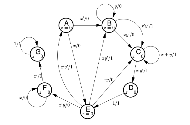 1/1
x/0
G
0=2
I'/0
F
A
= 0,
x'y'/1
I'y/0
I'/0
x/0
E
0=2
B 11
y/0
2 = 0.
'xy/1
ry/0
1/1
xy' /0
D
T'y/1
C
T'y'/1
0 = 2
x+y/1