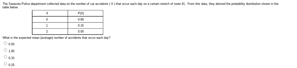 The Sarasota Police department collected data on the number of car accidents (X ) that occur each day on a certain stretch of route 41. From this data, they derived the probability distribution shown in the
table below.
X
P(X)
0.80
1.
0.15
0.05
What is the expected mean (average) number of accidents that occur each day?
O 0 50
1.00
O 0.33
O 0.25
O o O
