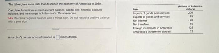 The table gives some data that describes the economy of Antarctica in 2050.
Calculate Antarctica's current account balance, capital and financial account
balance, and the change in Antarctica's official reserves.
(bilions of Antarctica
dellars)
200
Item
Imports of goods and services
Exports of goods and services
Net interest
75
>>> Record a negative balance with a minus sign. Do not record a positive balance
with a plus sign.
-20
50
Net transfers
Foreign investment in Antarctica
Antarctica's investment abroad
125
25
Antarctica's current account balance is bilion dollars.
