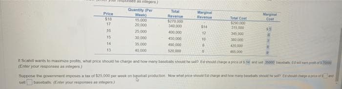 u usores aa itegers)
Quantity (Per
Total
Revenue
S270,000
340,000
400,000
Marginal
Revenue
Price
Week)
15.000
Marginal
$18
17
Total Cost
$290 000
315.000
Cost
20,000
$14
16
25.000
15
12
345.000
15
30 000
450.000
10
380.000
14
35.000
40,000
420.000
13
40,000
520.000
465,000
If Scahill wants to maximize prohts, what price should he charge and how many basebals should he selO Ed should chage a price ofs 14 and sa 35000 bahs Ed wil em prlt ofs2000
(Enter your responses as tegers)
Suppose the government imposes a tax of S25,000 per week on beseball production Now what price should Ed charge and how may banebals shoult he sel Ed sboud chargea price f ed
sell
baseballs (Enter your responses as witegera
