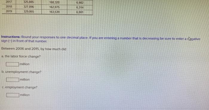 2017
325,035
160,320
6,982
2018
327,096
162,075
6,314
2019
329,065
163,539
6,001
Instructions: Round your responses to one decimal place. If you are entering a number that is decreasing be sure to enter a ragative
sign (-) in front of that number.
Between 2006 and 2015, by how much did
a. the labor force change?
million
b. unemployment change?
million
c. employment change?
million
