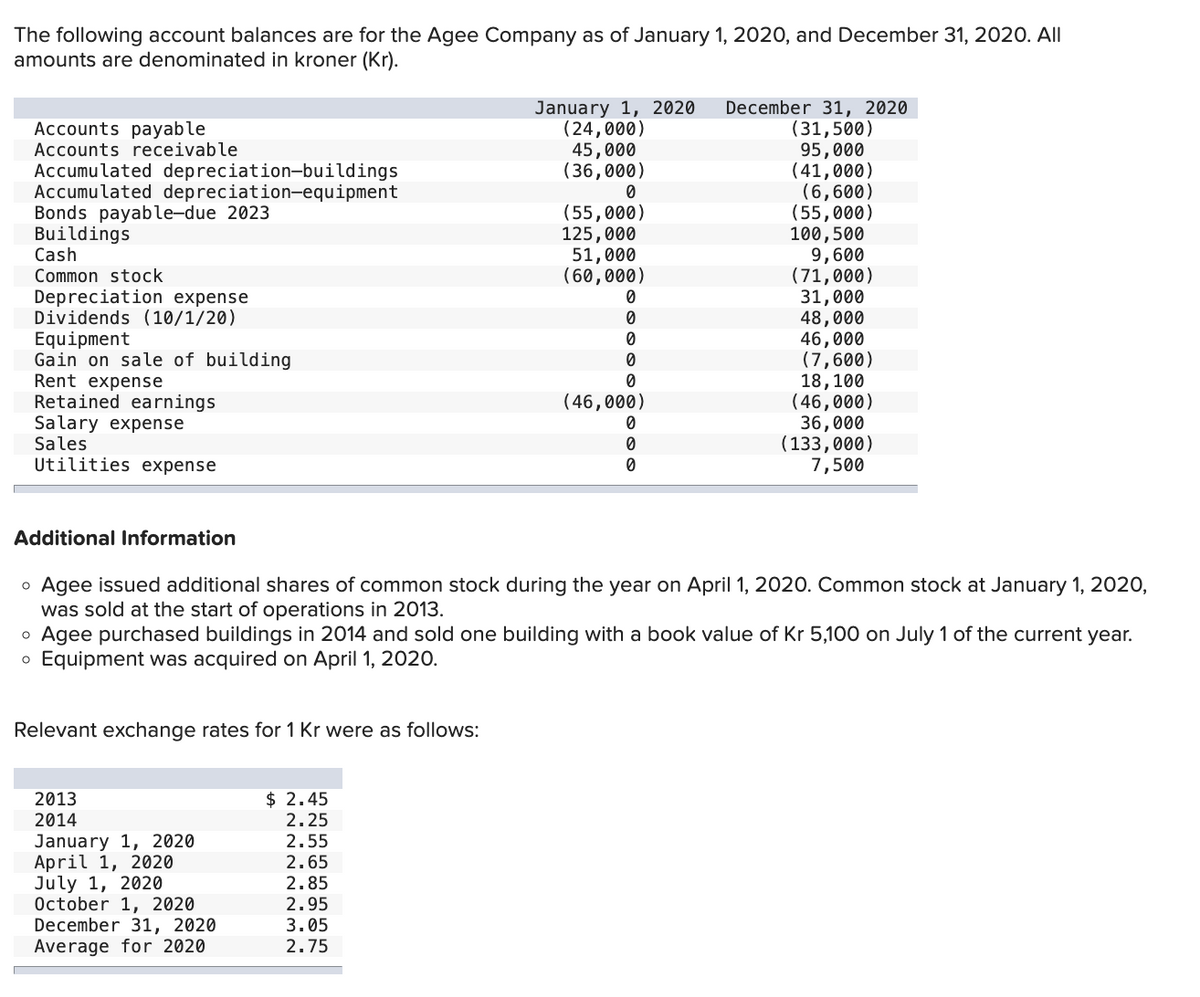 The following account balances are for the Agee Company as of January 1, 2020, and December 31, 2020. All
amounts are denominated in kroner (Kr).
Accounts payable
Accounts receivable
Accumulated depreciation-buildings
Accumulated depreciation-equipment
Bonds payable-due 2023
Buildings
Cash
Common stock
Depreciation expense
Dividends (10/1/20)
Equipment
O
Gain on sale of building
Rent expense
Retained earnings
Salary expense
Sales
Utilities expense
Additional Information
Relevant exchange rates for 1 Kr were as follows:
2013
2014
January 1, 2020
April 1, 2020
July 1, 2020
October 1, 2020
December 31, 2020
Average for 2020
$
2.25
2.55
January 1, 2020
(24,000)
45,000
(36,000)
0
(55,000)
125,000
Agee issued additional shares of common stock during the year on April 1, 2020. Common stock at January 1, 2020,
was sold at the start of operations in 2013.
O
Agee purchased buildings in 2014 and sold one building with a book value of Kr 5,100 on July 1 of the current year.
o Equipment was acquired on April 1, 2020.
2.65
2.85
2.95
3.05
2.75
51,000
(60,000)
0
0
0
0
0
(46,000)
0
0
0
December 31, 2020
(31,500)
95,000
(41,000)
(6,600)
(55,000)
100,500
9,600
(71,000)
31,000
48,000
46,000
(7,600)
18, 100
(46,000)
36,000
(133,000)
7,500