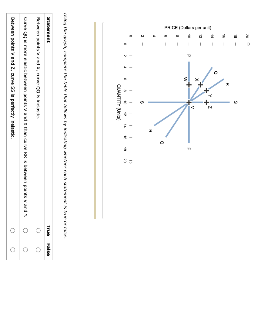 PRICE (Dollars per unit)
2
20
18
S
R
16
14
14
12
10
W
8
>
Z
R
S
P
0
+>
0 2
4
6
8
10
12
14
16
18
20
QUANTITY (Units)
Using the graph, complete the table that follows by indicating whether each statement is true or false.
Statement
Between points V and X, curve QQ is inelastic.
Curve QQ is more elastic between points V and X than curve RR is between points V and Y.
Between points V and Z, curve SS is perfectly inelastic.
True
False
О
О
C
C