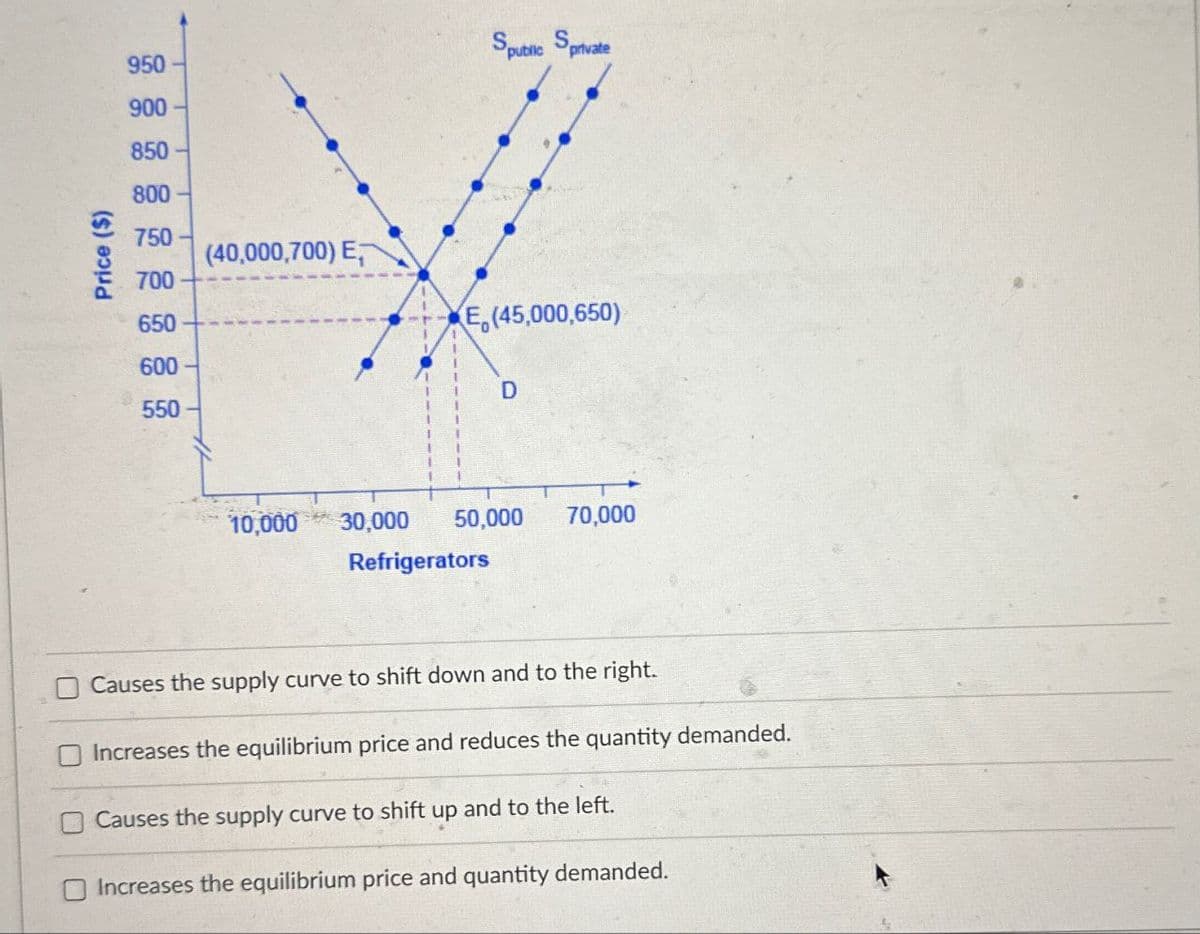 Price ($)
Spublic
Sprivate
950
900
850
800
750
700
650
600
550
(40,000,700) E
E(45,000,650)
D
50,000
70,000
10,000 30,000
Refrigerators
Causes the supply curve to shift down and to the right.
Increases the equilibrium price and reduces the quantity demanded.
Causes the supply curve to shift up and to the left.
Increases the equilibrium price and quantity demanded.