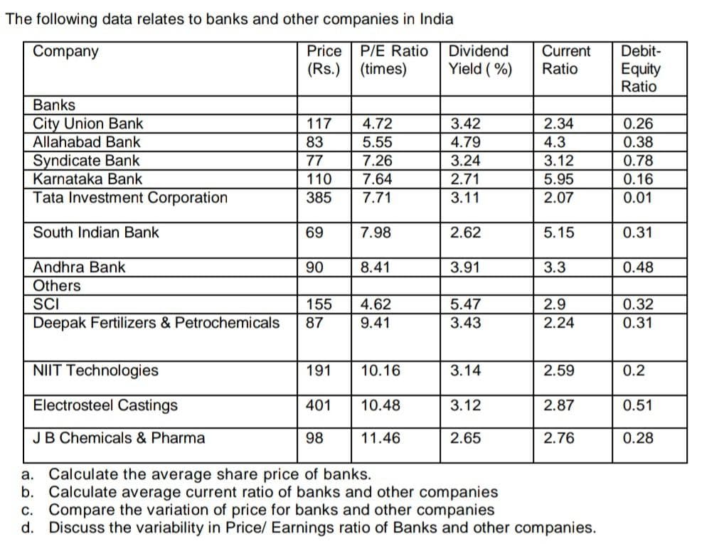 The following data relates to banks and other companies in India
P/E Ratio
(Rs.) (times)
Company
Price
Dividend
Current
Ratio
Debit-
Yield ( %)
Equity
Ratio
Banks
City Union Bank
Allahabad Bank
Syndicate Bank
Karnataka Bank
117
4.72
3.42
2.34
0.26
83
5.55
4.79
4.3
0.38
77
7.26
3.24
3.12
0.78
110
7.64
2.71
5.95
0.16
Tata Investment Corporation
385
7.71
3.11
2.07
0.01
South Indian Bank
69
7.98
2.62
5.15
0.31
Andhra Bank
90
8.41
3.91
3.3
0.48
Others
SCI
155
4.62
5.47
2.9
0.32
Deepak Fertilizers & Petrochemicals
87
9.41
3.43
2.24
0.31
NIIT Technologies
191
10.16
3.14
2.59
0.2
Electrosteel Castings
401
10.48
3.12
2.87
0.51
JB Chemicals & Pharma
98
11.46
2.65
2.76
0.28
Calculate the average share price of banks.
b.
а.
Calculate average current ratio of banks and other companies
c. Compare the variation of price for banks and other companies
d. Discuss the variability in Price/ Earnings ratio of Banks and other companies.
