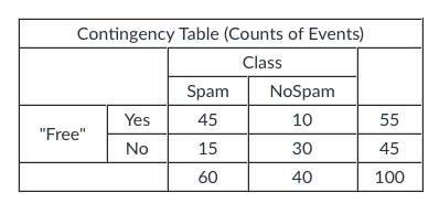 Contingency Table (Counts of Events)
Class
"Free"
Yes
No
Spam
45
15
60
NoSpam
10
30
40
55
45
100