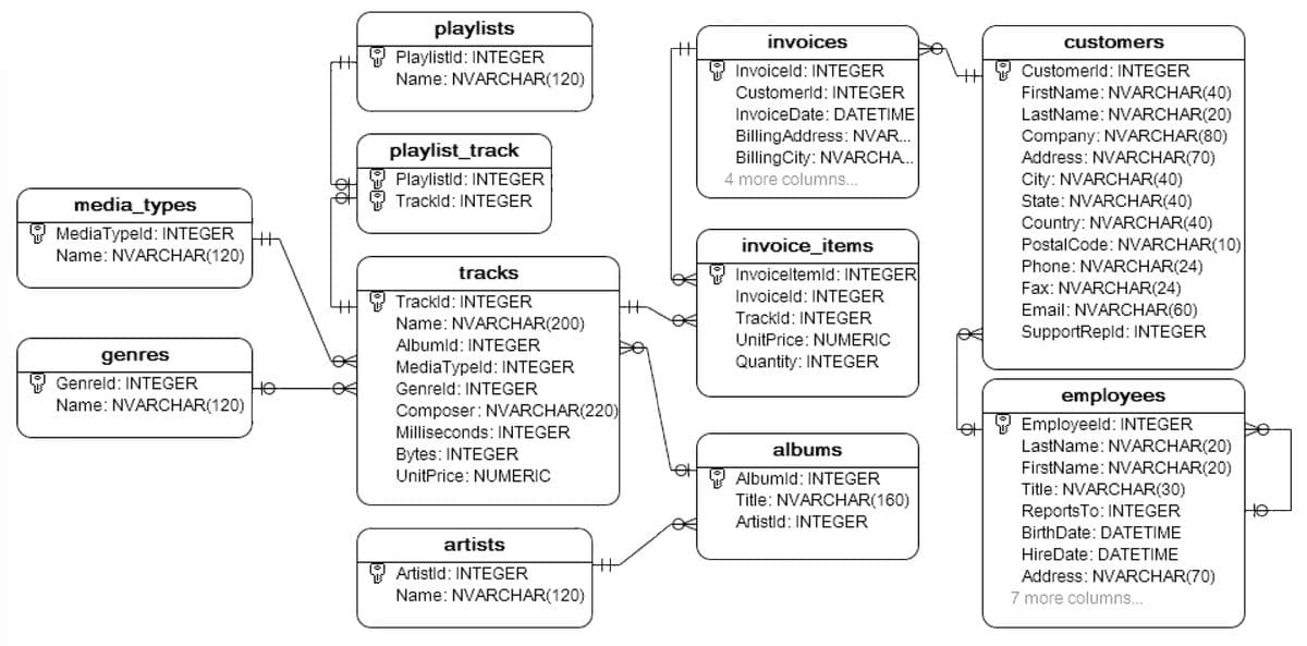 media_types
MediaTypeld: INTEGER
Name: NVARCHAR(120)
genres
Genreld: INTEGER
Name: NVARCHAR(120)
++
He
playlists
Playlistld: INTEGER
Name: NVARCHAR(120)
playlist_track
Playlistld: INTEGER
Trackld: INTEGER
tracks
Trackld: INTEGER
Name: NVARCHAR(200)
Albumid: INTEGER
MediaTypeld: INTEGER
Genreld: INTEGER
Composer: NVARCHAR(220)
Milliseconds: INTEGER
Bytes: INTEGER
UnitPrice: NUMERIC
artists
Artistid: INTEGER
Name: NVARCHAR(120)
HH
invoices
Invoiceld: INTEGER
Customerld: INTEGER
InvoiceDate: DATETIME
BillingAddress: NVAR...
BillingCity: NVARCHA...
4 more columns...
invoice_items
Invoiceltemld: INTEGER
Invoiceld: INTEGER
Trackld: INTEGER
UnitPrice: NUMERIC
Quantity: INTEGER
albums
Albumid: INTEGER
Title: NVARCHAR(160)
Artistid: INTEGER
customers
Customerld: INTEGER
FirstName: NVARCHAR(40)
LastName: NVARCHAR(20)
Company: NVARCHAR(80)
Address: NVARCHAR(70)
City: NVARCHAR(40)
State: NVARCHAR(40)
Country: NVARCHAR(40)
Postal Code: NVARCHAR(10)
Phone: NVARCHAR(24)
Fax: NVARCHAR(24)
Email: NVARCHAR(60)
SupportRepld: INTEGER
employees
Employeeld: INTEGER
LastName: NVARCHAR(20)
FirstName: NVARCHAR(20)
Title: NVARCHAR(30)
Reports To: INTEGER
BirthDate: DATETIME
HireDate: DATETIME
Address: NVARCHAR(70)
7 more columns...
et