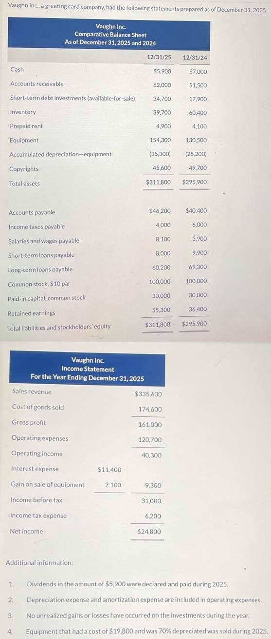 Vaughn Inc., a greeting card company, had the following statements prepared as of December 31, 2025.
Cash
Accounts receivable
Short-term debt investments (available-for-sale)
Inventory
Prepaid rent
Equipment
Accumulated depreciation-equipment
Copyrights
Total assets
Accounts payable
Income taxes payable
Salaries and wages payable.
Short-term loans payable
Long-term loans payable
Common stock, $10 par
Paid-in capital, common stock
Retained earnings
Total liabilities and stockholders' equity
Sales revenue
Cost of goods sold
Gross profit
Vaughn Inc.
Comparative Balance Sheet
As of December 31, 2025 and 2024
Operating expenses
Operating income
Interest expense
Gain on sale of equipment
Income before tax
Income tax expense
Net income
1.
Vaughn Inc.
Income Statement
For the Year Ending December 31, 2025
Additional information:
2.
3.
4.
$11,400
2,100
12/31/25
$5,900
62,000
34,700
39,700
4,900
154,300
(35,300)
45,600
8.100
8,000
60,200
100,000
(25,200)
49,700
$311,800 $295,900
30,000
55,300
$46,200 $40,400
4,000
6,000
3,900
9,900
$335,600
174,600
161,000
120,700
40,300
9,300
12/31/24
$7,000
31,000
51,500
6,200
17,900
$311,800 $295,900
$24,800
60,400
4,100
130,500
69,300
100,000
30,000
36,400
Dividends in the amount of $5,900 were declared and paid during 2025.
Depreciation expense and amortization expense are included in operating expenses.
No unrealized gains or losses have occurred on the investments during the year..
Equipment that had a cost of $19,800 and was 70% depreciated was sold during 2025.
