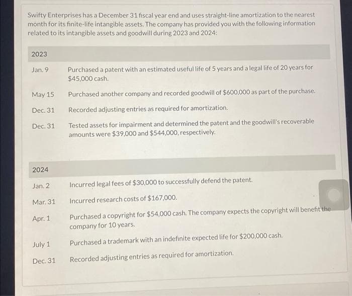 Swifty Enterprises has a December 31 fiscal year end and uses straight-line amortization to the nearest
month for its finite-life intangible assets. The company has provided you with the following information
related to its intangible assets and goodwill during 2023 and 2024:
2023
Jan. 9
May 15
Dec. 31
Dec. 31
2024
Jan. 2
Mar. 31
Apr. 1
July 1
Dec. 31
Purchased a patent with an estimated useful life of 5 years and a legal life of 20 years for
$45,000 cash.
Purchased another company and recorded goodwill of $600,000 as part of the purchase.
Recorded adjusting entries as required for amortization.
Tested assets for impairment and determined the patent and the goodwill's recoverable
amounts were $39,000 and $544,000, respectively.
Incurred legal fees of $30,000 to successfully defend the patent.
Incurred research costs of $167,000.
Purchased a copyright for $54,000 cash. The company expects the copyright will benefit the
company for 10 years.
Purchased a trademark with an indefinite expected life for $200,000 cash.
Recorded adjusting entries as required for amortization.