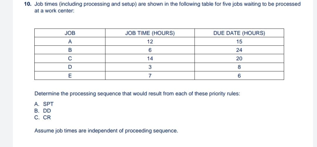 10. Job times (including processing and setup) are shown in the following table for five jobs waiting to be processed
at a work center:
JOB
JOB TIME (HOURS)
DUE DATE (HOURS)
A
12
15
6
24
C
14
20
3
8
E
7
6
Determine the processing sequence that would result from each of these priority rules:
A. SPT
В. DD
C. CR
Assume job times are independent of proceeding sequence.
