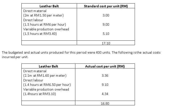 Leather Belt
Standard cost per unit (RM)
Direct material
(2m at RM1.50 per meter)
3.00
Direct labour
(1.5 hours at RM6 per hour)
Variable production overhead
(1.5 hours at RM3.40)
9.00
5.10
17.10
The budgeted and actual units produced for this period were 400 units. The following isthe actual costs
incurred per unit.
Leather Belt
Actual cost per unit (RM)
Direct material
(2.1m at RM1.60 per meter)
3.36
Direct labour
(1.4 hours at RM6.50 per hour)
Variable production overhead
(1.4hours at RM3.10)
9.10
4.34
16.80
