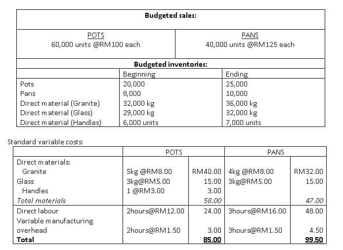 Budgeted sales:
POTS
PANS
60,000 units @RM100 each
40,000 units @RM125 each
Budgeted inventories:
Beginning
Ending
Pots
20,000
25,000
Pans
8,000
10,000
Direct material (Granite)
Direct material (Glass)
Direct material (Handles)
32,000 kg
29,000 kg
36,000 kg
32,000 kg
6,000 units
7,000 units
Standard variable costs:
POTS
PANS
Direct materials:
Skg @RM8.00
3kg@RM5.00
RM40.00 4kg @RM8.00
15.00 3kg@RM5.00
Granite
RM32.00
Glass
15.00
Handles
1 @RM3.00
3.00
Total materials
58.00
47.00
Direct labour
2hours@RM12.00
24.00 3hours@RM16.00
48.00
Variable manufacturing
overhead
2hours@RM1.50
3.00 3hours@RM1.50
4.50
Total
85.00
99.50
