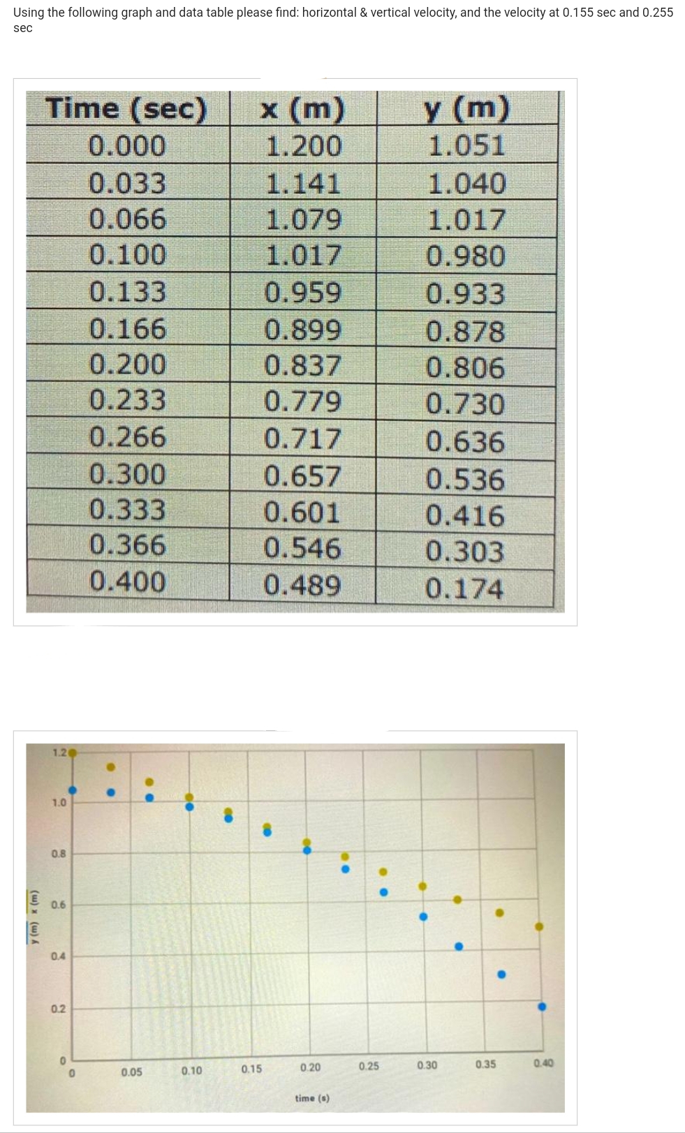 Using the following graph and data table please find: horizontal & vertical velocity, and the velocity at 0.155 sec and 0.255
sec
(w) x (w) A
Time (sec)
0.000
0.033
0.066
0.100
0.133
0.166
0.200
0.233
1.20
1.0
0.8
0.6
0.4
0.2
0
0
0.266
0.300
0.333
0.366
0.400
0.05
0.10
●
x (m)
1.200
1.141
1.079
1.017
0.959
0.899
0.837
0.779
0.717
0.657
0.601
0.546
0.489
0.15
0.20
time (s)
0.25
...
y (m)
1.051
1.040
1.017
0.980
0.933
0.878
0.806
0.730
0.636
0.536
0.416
0.303
0.174
0.30
●
0.35
●
0.40