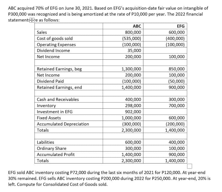 ABC acquired 70% of EFG on June 30, 2021. Based on EFG's acquisition-date fair value on intangible of
P300,000 was recognized and is being amortized at the rate of P10,000 per year. The 2022 financial
statements+re as follows:
АВС
EFG
Sales
Cost of goods sold
Operating Expenses
800,000
(535,000)
(100,000)
35,000
600,000
(400,000)
(100,000)
Dividend Income
Net Income
200,000
100,000
Retained Earnings, beg
1,300,000
200,000
(100,000)
1,400,000
850,000
100,000
Net Income
Dividend Paid
Retained Earnings, end
(50,000)
900,000
Cash and Receivables
400,000
300,000
298,000
902,000
Inventory
700,000
Investment in EFG
Fixed Assets
Accumulated Depreciation
Totals
1,000,000
(300,000)
2,300,000
600,000
(200,000)
1,400,000
Labilities
600,000
300,000
1,400,000
2,300,000
400,000
100,000
Ordinary Share
Accumulated Profit
Totals
900,000
1,400,000
EFG sold ABC inventory costing P72,000 during the last six months of 2021 for P120,000. At year-end
30% remained. EFG sells ABC inventory costing P200,000 during 2022 for P250,000. At year-end, 20% is
left. Compute for Consolidated Cost of Goods sold.
