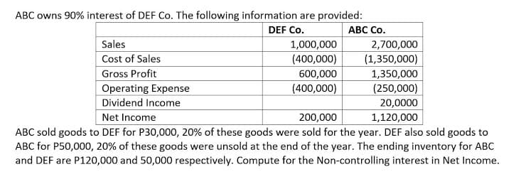 ABC owns 90% interest of DEF Co. The following information are provided:
АВС Со.
DEF Co.
Sales
1,000,000
2,700,000
Cost of Sales
(400,000)
(1,350,000)
Gross Profit
Operating Expense
600,000
1,350,000
(250,000)
20,0000
1,120,000
(400,000)
Dividend Income
Net Income
200,000
ABC sold goods to DEF for P30,000, 20% of these goods were sold for the year. DEF also sold goods to
ABC for P50,000, 20% of these goods were unsold at the end of the year. The ending inventory for ABC
and DEF are P120,000 and 50,000 respectively. Compute for the Non-controlling interest in Net Income.
