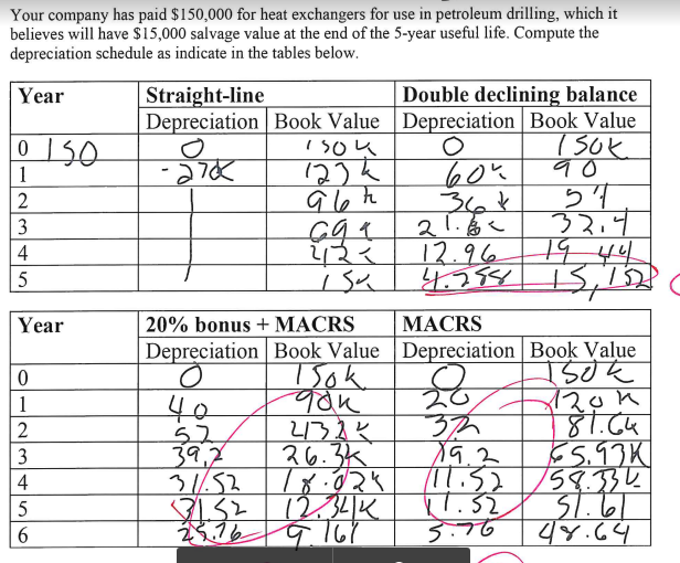 Your company has paid $150,000 for heat exchangers for use in petroleum drilling, which it
believes will have $15,000 salvage value at the end of the 5-year useful life. Compute the
depreciation schedule as indicate in the tables below.
Straight-line
Depreciation | Book Value Depreciation Book Value
Year
Double declining balance
0150
60%
36¢
21.6く
12.96
1
12)k
2
32,4
19,44
3
4
5
Year
20% bonus + MACRS
МАCRS
Depreciation Book Value |Depreciation | Book Value
Tsok
120k
40
52
39,2
31.52
1
2132K
36.3k
11.52
11.52
3.76
158.334
51.6.
44.64
4
12.34K
9.167
5
23.76
