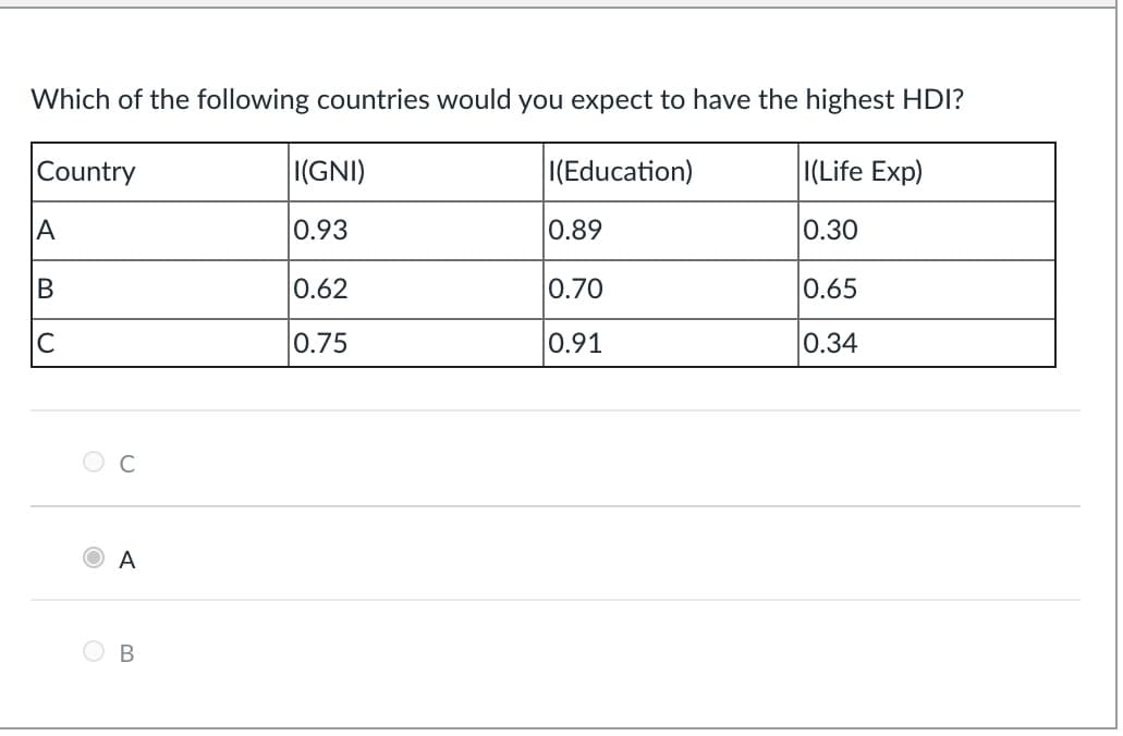 Which of the following countries would you expect to have the highest HDI?
Country
I(GNI)
I(Education)
I(Life Exp)
A
0.93
0.89
0.30
B
0.62
0.70
0.65
C
0.75
0.91
0.34
A
O B
