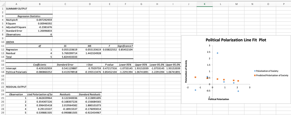 A
1 SUMMARY OUTPUT
2
3
4 Multiple R
5 R Square
6 Adjusted R Square
7 Standard Error
Observations
89100m2 345 160
10 ANOVA
11
B
Regression Statistics
15
12
1
13 Residual
4
14 Total
5
17 Intercept
0.429102959
18 Political Polarizati
-0.080860252
19
20
21
22 RESIDUAL OUTPUT
23
24 Observation cted Polarization of So
25
1
26
2
0.462659964
0.354307226
0.396435418
27
3
28
4
0.29115537
29
5
0.539881505
0.097292959
0.00946592
-0.2381676
1.20096833
6
df
Coefficients
Regression
C
SS
0.055133619
5.769299714
5.824433333
Standard Error
0.541129887
0.413578918
Residuals
0.122340036
-0.168307226
2.019564582
-0.18915537
-0.990881505
D
E
F
MS
F
Significance F
0.055133619 0.03822552 0.85452104
1.442324928
t Stat
P-value
0.7929759 0.47217316
-0.195513476 0.85452104
Standard Residuals
0.113891695
-0.156684565
1.880101073
-0.176093014
-0.922454967
G
H
I
Lower 95% Upper 95% Lower 95.0% Upper 95.0%
-1.0733145 1.93152039 -1.0733145 1.93152039
-1.2291394 1.06741891 -1.2291394 1.06741891
Polarization of Society
J
-2
-1
K
L
M
N
O
Political Polarization Line Fit Plot
3
2.5
2
1.5
1
0.5
0
1
-0.5
-1
Political Polarization
0
■
2
3
P
◆Polarization of Society
Predicted Polarization of Society