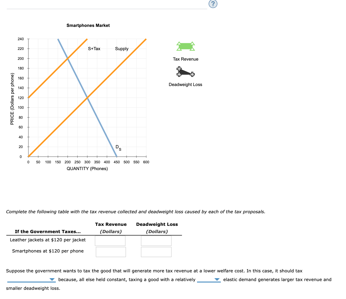 Complete the following table with the tax revenue collected and deadweight loss caused by each of the tax proposals.
Tax Revenue
Deadweight Loss
If the Government Taxes...
(Dollars)
(Dollars)
Leather jackets at $120 per jacket
Smartphones at $120 per phone
Suppose the government wants to tax the good that will generate more tax revenue at a lower welfare cost. In this case, it should tax
because, all else held constant, taxing a good with a relatively
elastic demand generates larger tax revenue and
smaller deadweight loss.
