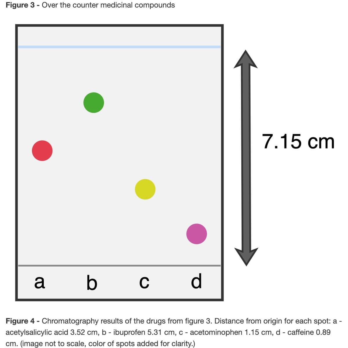 Figure 3 - Over the counter medicinal compounds
7.15 cm
a b c d
Figure 4 - Chromatography results of the drugs from figure 3. Distance from origin for each spot: a -
acetylsalicylic acid 3.52 cm, b - ibuprofen 5.31 cm, c - acetominophen 1.15 cm, d - caffeine 0.89
cm. (image not to scale, color of spots added for clarity.)
