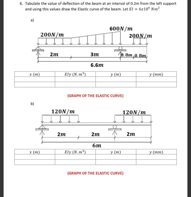 6. Tabulate the value of deflection of the beam at an interval of 0.2m from the left support
and using this values draw the Elastic curve of the beam. Let El = 6x10° Nm²
a)
600N/m
200N/m
200N/m
2m
3m
10.8m,0. 8m,
6.6m
х (т)
Ely (N.m³)
у (т)
у (тт)
(GRAPH OF THE ELASTIC CURVE)
b)
120N/m
120N/m
2m
2m
2m
6m
x (т)
Ely (N.m³)
у (т)
у (тт)
(GRAPH OF THE ELASTIC CURVE)
