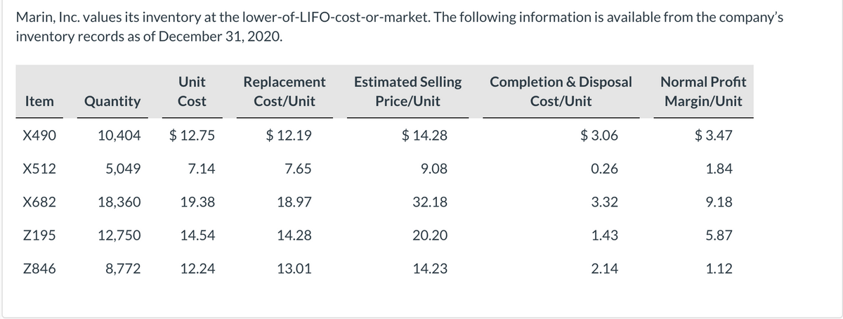 Marin, Inc. values its inventory at the lower-of-LIFO-cost-or-market. The following information is available from the company's
inventory records as of December 31, 2020.
Unit
Replacement
Estimated Selling
Completion & Disposal
Normal Profit
Item
Quantity
Cost
Cost/Unit
Price/Unit
Cost/Unit
Margin/Unit
X490
10,404
$ 12.75
$ 12.19
$ 14.28
$ 3.06
$ 3.47
X512
5,049
7.14
7.65
9.08
0.26
1.84
X682
18,360
19.38
18.97
32.18
3.32
9.18
Z195
12,750
14.54
14.28
20.20
1.43
5.87
Z846
8,772
12.24
13.01
14.23
2.14
1.12
