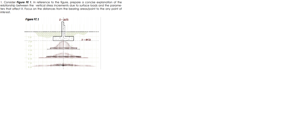 1. Consider Figure FE 1. In reference to the figure, prepare a concise explanation of the
relationship between the vertical stress increments due to surface loads and the parame-
ters that affect it. Focus on the distances from the bearing areas/point to the any point of
interest.
Figure FE 1
z- axis
X - axis
3 m
5 m
6 m
7m
8 m
