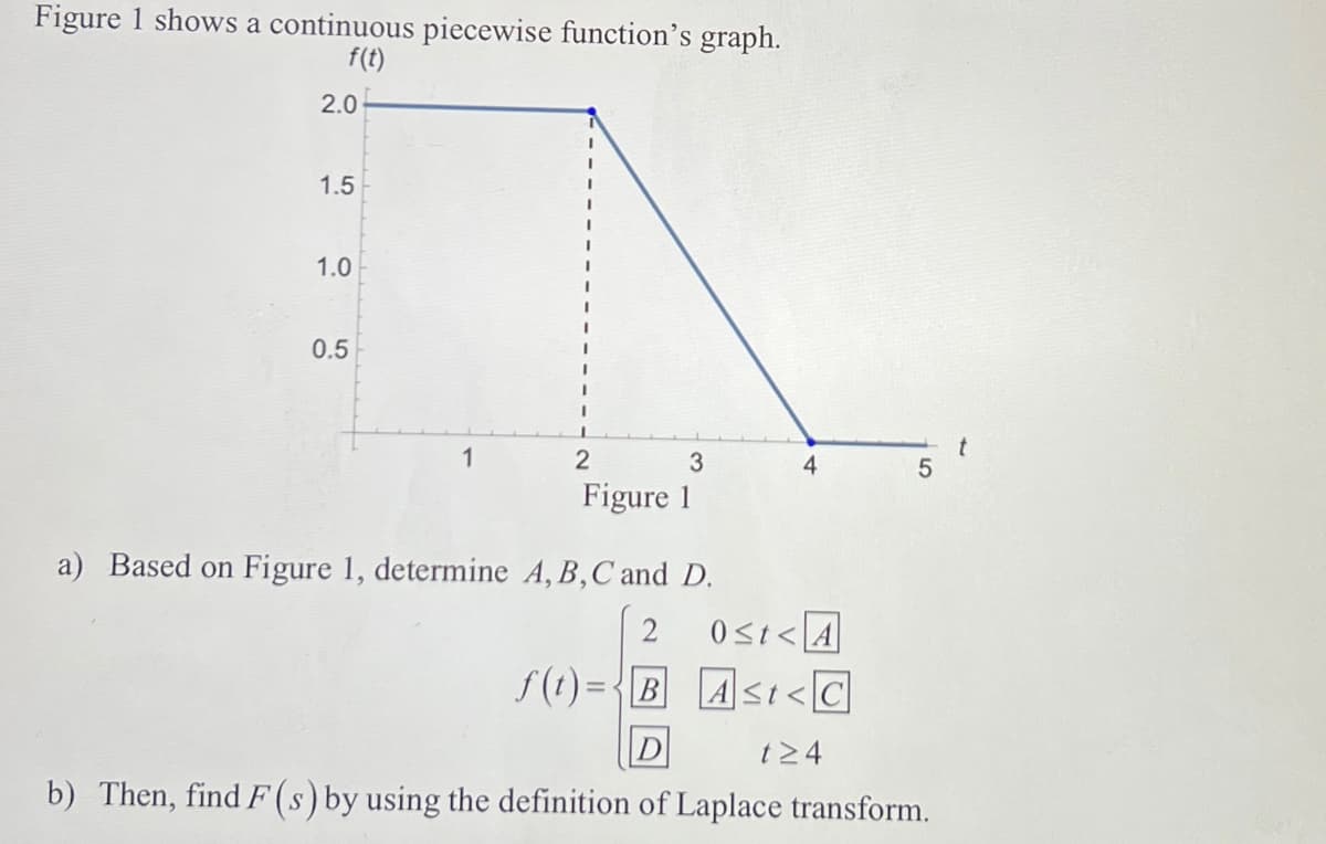 Figure 1 shows a continuous piecewise function's graph.
f(t)
2.0
1.5
1.0
0.5
1
4
2
3
Figure 1
a) Based on Figure 1, determine A, B, C and D.
2
0≤t<A
f(t)=B Ast<C
D
t≥4
b) Then, find F(s) by using the definition of Laplace transform.
5
t