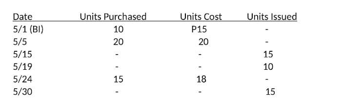 Units Purchased
Units Cost
Units Issued
Date
5/1 (BI)
10
P15
5/5
20
20
5/15
15
5/19
10
5/24
15
18
5/30
15
