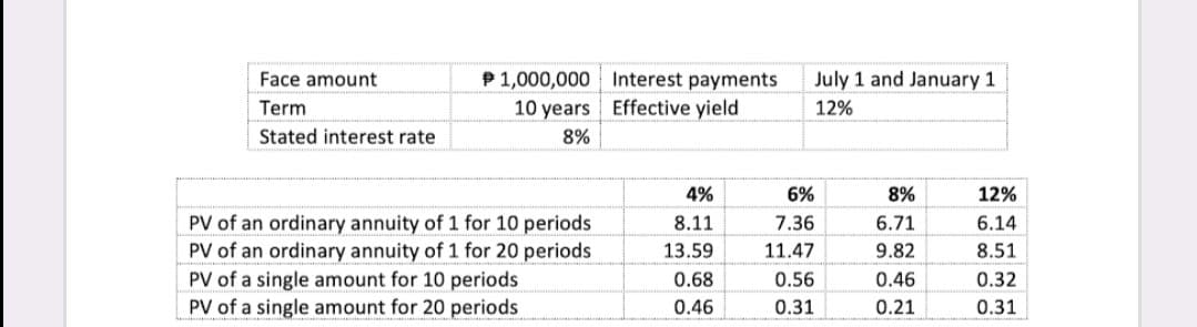 P1,000,000 Interest payments
10 years Effective yield
Face amount
July 1 and January 1
Term
12%
Stated interest rate
8%
4%
6%
8%
12%
PV of an ordinary annuity of 1 for 10 periods
PV of an ordinary annuity of 1 for 20 periods
PV of a single amount for 10 periods
PV of a single amount for 20 periods
8.11
7.36
6.71
6.14
13.59
11.47
9.82
8.51
0.68
0.56
0.46
0.32
0.46
0.31
0.21
0.31
