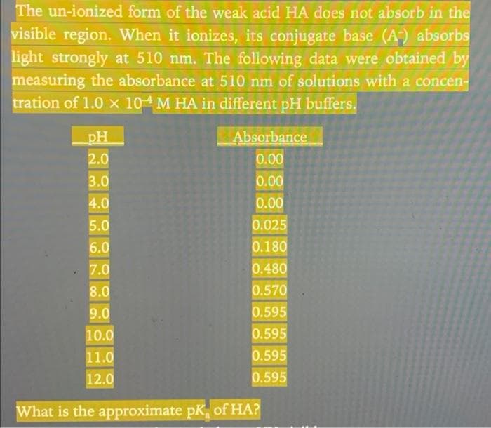 The un-ionized form of the weak acid HA does not absorb in the
visible region. When it ionizes, its conjugate base (A-) absorbs
light strongly at 510 nm. The following data were obtained by
measuring the absorbance at 510 nm of solutions with a concen-
tration of 1.0 x 104 M HA in different pH buffers.
pH
Absorbance
2.0
0.00
3.0
0.00
4.0
0.00
5.0
0.025
6.0
0.180
7.0
0.480
8.0
0.570
9.0
0.595
10.0
0.595
11.0
0.595
12.0
0.595
What is the approximate pK of HA?
