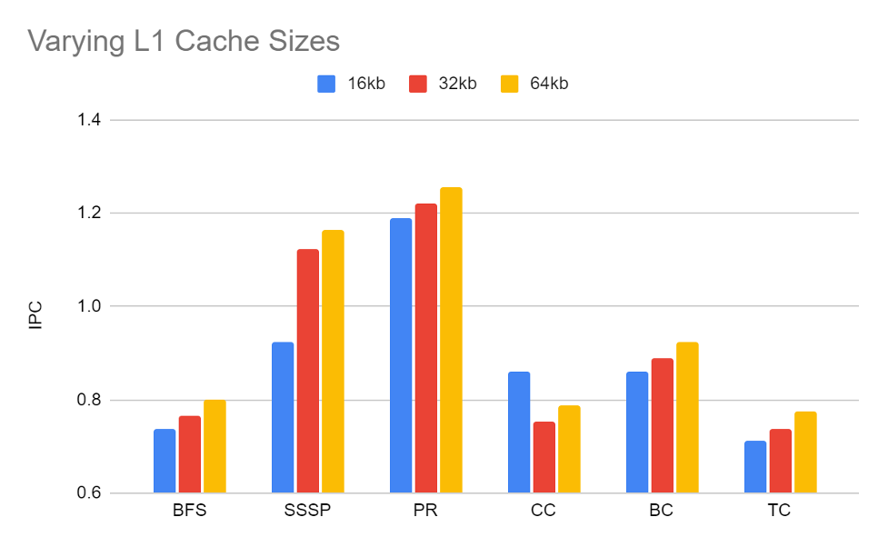 Varying L1 Cache Sizes
16kb
32kb
64kb
1.4
1.2
1.0
0.8
0.6
BFS
SSSP
PR
СС
ВС
TC
IPC
