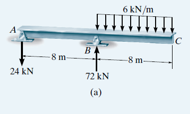 6 kN/m
A
ВА
-8 m-
-8 m-
24 kN
72 kN
(a)
