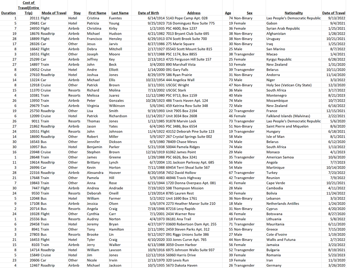 Duration
1
5
7
19
28
17
8
3
27
27
8
6
14
8
15
4
26
6
19
6
26
27
24
14
30
30
16
1
11
3
28
21
7
30
24
5
9
2
24
1
6
3
3
21
15
8
5
23
4
Cost of
Travel(Entire
Trip)
Mode of Travel Stay
20111 Flight
29681 Car
24950 Flight
18676 Roadtrip
18899 Flight
28326 Car
16642 Flight
16551 Flight
25299 Car
14897 Train
19052 Cruise
27610 Roadtrip
13224 Car
12918 Cruise
11370 Cruise
10381 Train
13950 Train
29679 Train
25750 Roadtrip
12099 Cruise
9011 Train
21862 Roadtrip
10551 Flight
18690 Roadtrip
16543 Bus
10957 Bus
23948 Cruise
28648 Train
19614 Roadtrip
26996 Car
22316 Roadtrip
17648 Train
19843 Train
7447 Flight
9550 Train
12048 Bus
17108 Bus
20714 Bus
19328 Flight
25556 Bus
29458 Train
8941 Train
27803 Bus
16453 Flight
8103 Train
14714 Roadtrip
15849 Cruise
20606 Car
12467 Roadtrip
First Name
Hotel
Hotel
Airbnb
Airbnb
Airbnb
Other
Airbnb
Other
Airbnb
Airbnb John
Hotel
Andre
Hotel
Joshua
Airbnb Michael
Other Patrick
Resorts Richard
Resorts Melissa
Airbnb
Peter
Airbnb Virginia
Other Lisa
Hotel Patrick
Resorts Thomas
Airbnb Jason
Resorts John
Other
Other
Hotel
Other
Other
Other
Other
Airbnb
Other
Other
Airbnb Andrea
Deborah
Resorts
Hotel
William
Airbnb
Jessica
Resorts Angela
Cynthia
Other
Resorts Audrey
Hotel
Jeremy
Other
Tony
Brooke
Resorts
Hotel
Airbnb
Hotel
Hotel
Other
Airbnb
Cristina
Fuentes
Patricia
Christina
Young
Kirby
Michael Hudson
Francisco Hensley
Jesus
Jarvis
Debra
Mitchell
Joseph
Moore
Jeffrey
Robert
Jennifer
Benjamin
Stephen
James
Brittany
Kevin
Alexandra
Pamela
Anna
Tyler
Jerry
William
Last Name
Jim
Nicole
Michael
Key
Beck
Elliott
Jones
Ellis
Brown
Molina
Juarez
Gonzales
Wilkinson
Smith
Richardson
Jones
Yates
Johnson
Miller
Dickson
Parker
Brown
Greene
Lynch
Horton
Hoover
Hill
Rose
Andrade
Oneill
Farmer
Olsen
Craig
Carr
Norton
Bryan
Hamilton
Lin
Craig
Walker
Lawson
Jones
Irwin
Jackson
Address
6/14/1914 5143 Pope Camp Apt. 028
9/25/1923-716 Dominguez Row Suite 775
1/2/1935 PSC 4600, Box 1237
4/21/1982 7013 Bryant Club Suite 695
6/29/1913 074 Scott Brook Suite 700
8/27/1986 275 Marie Square
2/17/1927 05543 Scott Mount Suite 815
9/17/1988 PSC 1174, Box 8855
2/13/1913 4725 Ferguson Hill Suite 157
3/4/2003 890 Marshall Vista
1/14/2000 091 Gary Falls
8/29/1979 586 Ryan Prairie
10/22/1954 444 Angelica Wall
3/11/1931 USCGC Wright
7/13/2002 USCGC Stark
Date of Birth
11/12/1980 PSC 9713, Box 1159
10/28/1923 486 Travis Haven Apt. 124
5/6/1941 459 Katrina Row Suite 348
9/19/1993 Unit 7905 Box 2194
11/14/2017 Unit 3034 Box 2608
1/12/1985 91878 Marvin Lock
6/4/1965 PSC 3486, Box 6554
11/4/1922 43152 Deborah Pine Suite 123
5/9/1927 267 Crystal Springs Suite 002
9/3/1980 78409 Chase Mews
5/21/1938 50044 Pamela Ridges
12/16/1919 61062 James Point
1/29/1988 PSC 6626, Box 3241
6/7/2004 131 Jackson Parkway Apt. 685
7/11/1988 69454 Terri Shoal Suite 567
8/20/1958 7452 David Hollow
5/9/1983 46946 Travis Highway
6/15/1944 1720 Donna Overpass Apt. 081
7/19/1923 598 Thompson Mission
1/19/2014 8785 Lauren Rest
5/2/1922 Unit 1690 Box 1761
5/6/1974 2273 Heather Manor Suite 210
7/18/1946 87216 Levy Rapids
7/1/2001 2434 Warner Row
4/4/1973 06181 Ana Trail
4/27/1977 03600 Robertson Dam Apt. 255
2/11/1991 2459 Steven Parks Apt. 312
9/12/1927 091 Riggs Unions Suite 386
4/10/2020 333 Jones Curve Apt. 765
6/13/1988 3059 Owen Harbor
10/9/1916 6975 Johnson Walks Suite 937
12/12/1916 56960 Harris Drive
2/13/1970 320 Lewis Run
10/5/1935 5673 Dakota Haven
Age
Sex
74 Non-Binary
19 Female
36 Female
38 Non-Binary
38 Non-Binary
30 Non-Binary
25 Male
38 Transgender
25 Female
53 Female
39 Transgender
31 Non-Binary
73 Male
47 Non-Binary
36 Male
40 Male
74 Male
72 Male
22 Transgender
46 Female
73 Transgender
51 Non-Binary
19 Transgender
58 Male
74 Male
74 Male
29 Male
35 Transgender
56 Male
54 Male
67 Transgender
42 Transgender
41 Female
28 Male
50 Female
36 Non-Binary
18 Male
31 Non-Binary
46 Female
18 Female
71 Transgender
55 Non-Binary
27 Male
44 Non-Binary
56 Female
52 Transgender
39 Female
19 Female
26 Transgender
Nationality
Lao People's Democratic Republic
Gabon
Syrian Arab Republic
Afghanistan
Uruguay
Iraq
San Marino
Macao
Kyrgyz Republic
New Zealand
Belarus
Andorra
Niger
Holy See (Vatican City State)
South Africa
Montenegro
Mozambique
New Zealand
France
Falkland Islands (Malvinas)
Lao People's Democratic Republic
Saint Pierre and Miquelon
Hungary
Isle of Man
Belarus
South Africa
Monaco
American Samoa
Angola
Martinique
Turkey
Reunion
Cape Verde
Cambodia
Bolivia
Lebanon
Netherlands Antilles
Cyprus
Botswana
Lithuania
Mauritania
Greece
Cote d'Ivoire
Wallis and Futuna
Jamaica
Bulgaria
Romania
Iran
Germany
Date of Travel
9/13/2022
9/4/2021
1/25/2021
1/28/2022
10/21/2021
1/25/2022
8/7/2022
1/4/2021
6/28/2022
1/31/2020
10/11/2020
11/14/2020
3/3/2022
12/3/2020
3/17/2022
8/21/2023
10/7/2022
6/16/2022
12/15/2021
2/22/2021
5/6/2020
8/6/2020
6/18/2021
8/1/2021
6/12/2020
1/13/2022
4/1/2023
10/6/2020
7/7/2023
10/14/2020
7/23/2022
7/9/2022
10/21/2021
4/11/2022
11/24/2022
3/3/2022
1/24/2020
4/20/2020
8/27/2020
5/8/2022
6/11/2020
7/15/2020
1/19/2020
2/7/2022
3/23/2022
8/19/2021
5/23/2023
11/3/2020
3/26/2020