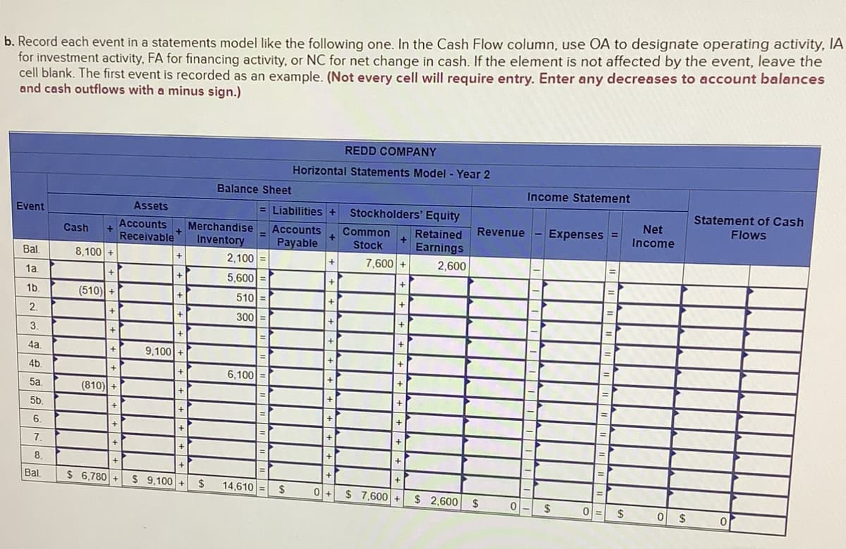 b. Record each event in a statements model like the following one. In the Cash Flow column, use OA to designate operating activity, IA
for investment activity, FA for financing activity, or NC for net change in cash. If the element is not affected by the event, leave the
cell blank. The first event is recorded as an example. (Not every cell will require entry. Enter any decreases to account balances
and cash outflows with a minus sign.)
Event
Bal.
1a.
1b.
2.
3.
4a.
4b.
5a.
5b.
6.
7.
8.
Bal.
Cash
Assets
Accounts
+
Receivable
8,100+
+
(510)+
+
+
+
+
(810) +
+
+
+
+
$ 6,780 +
+
+
+
+
+
9,100+
+
+
+
+
+
Balance Sheet
Merchandise
Inventory
= Liabilities + Stockholders' Equity
Accounts Common
Payable Stock
Retained
Earnings
2,600
=
2,100 =
5,600 =
510=
300 =
6,100 =
=
REDD COMPANY
Horizontal Statements Model - Year 2
$ 9,100+ $ 14,610 = $
+
+
+
+
+
+
0+
+
7,600 +
+
+
+
+
+
+
+
+
$7,600 +
Revenue
$ 2,600 $
Income Statement
Expenses =
0-$
=
=
0= $
Net
Income
0
$
Statement of Cash
Flows
0