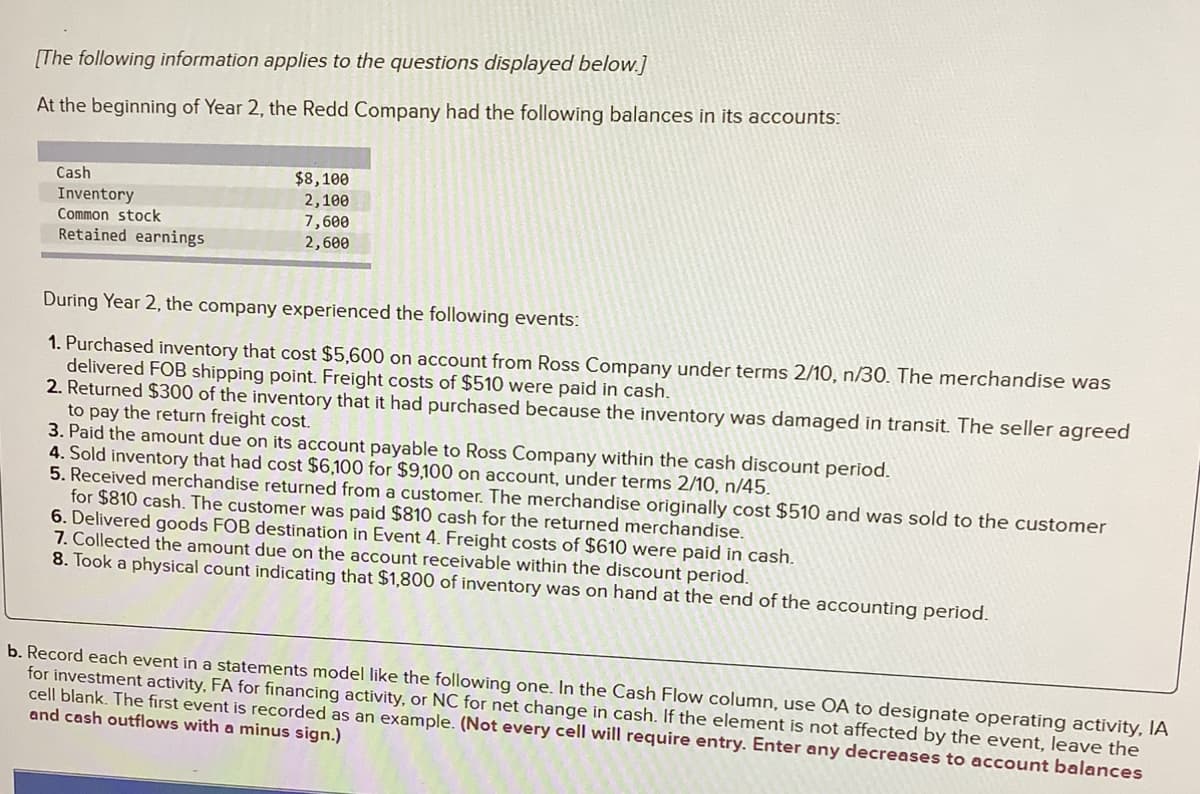 [The following information applies to the questions displayed below.]
At the beginning of Year 2, the Redd Company had the following balances in its accounts:
Cash
Inventory.
Common stock
Retained earnings
$8,100
2,100
7,600
2,600
During Year 2, the company experienced the following events:
1. Purchased inventory that cost $5,600 on account from Ross Company under terms 2/10, n/30. The merchandise was
delivered FOB shipping point. Freight costs of $510 were paid in cash.
2. Returned $300 of the inventory that it had purchased because the inventory was damaged in transit. The seller agreed
to pay the return freight cost.
3. Paid the amount due on its account payable to Ross Company within the cash discount period.
4. Sold inventory that had cost $6,100 for $9,100 on account, under terms 2/10, n/45.
5. Received merchandise returned from a customer. The merchandise originally cost $510 and was sold to the customer
for $810 cash. The customer was paid $810 cash for the returned merchandise.
6. Delivered goods FOB destination in Event 4. Freight costs of $610 were paid in cash.
7. Collected the amount due on the account receivable within the discount period.
8. Took a physical count indicating that $1,800 of inventory was on hand at the end of the accounting period.
b. Record each event in a statements model like the following one. In the Cash Flow column, use OA to designate operating activity, IA
for investment activity, FA for financing activity, or NC for net change in cash. If the element is not affected by the event, leave the
cell blank. The first event is recorded as an example. (Not every cell will require entry. Enter any decreases to account balances
and cash outflows with a minus sign.)