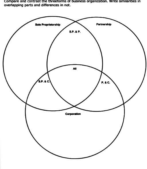 Compare and contrast the threeforms of business organization. Write similarities in
overlapping parts and differences in not.
Sole Proprietorship
Partnership
S.P. & P.
All
S.P. & C.
P. &C.
Corporation
