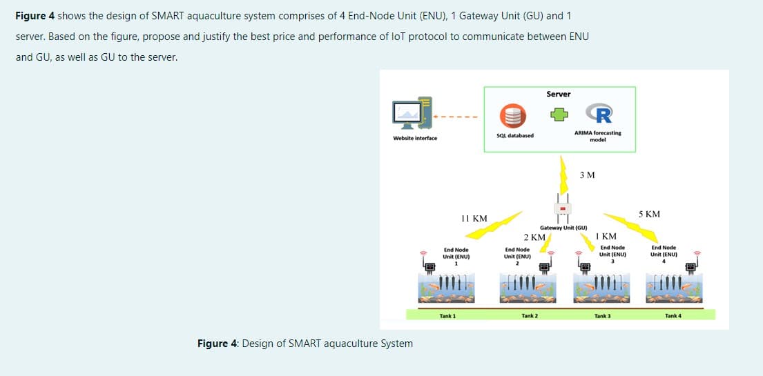 Figure 4 shows the design of SMART aquaculture system comprises of 4 End-Node Unit (ENU), 1 Gateway Unit (GU) and 1
server. Based on the figure, propose and justify the best price and performance of loT protocol to communicate between ENU
and GU, as well as GU to the server.
Server
SQL databased
ARIMA forecasting
model
Website interface
3 M
11 KM
5 KM
Gateway Unit (GU)
2 KM
I KM
End Node
Unit (ENU)
End Node
End Node
End Node
Unit (ENU)
Unit (ENU)
Unit (ENU)
1
Tank 1
Tank 2
Tank 3
Tank 4
Figure 4: Design of SMART aquaculture System
